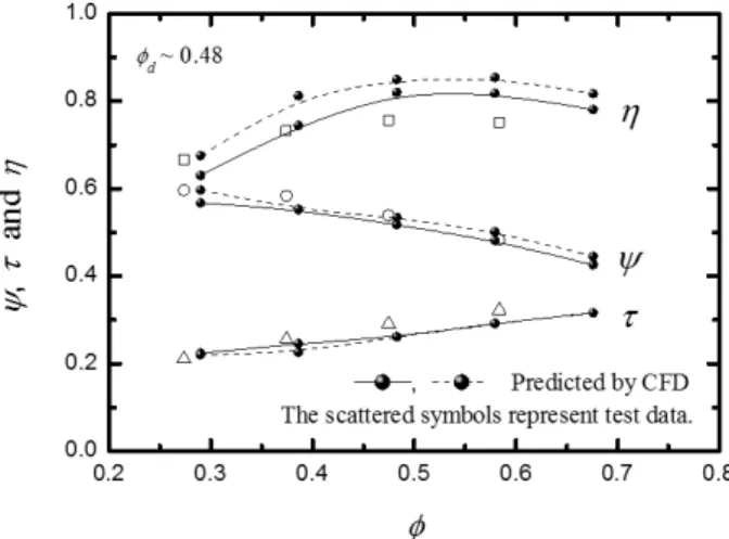 Fig.  6  Performance  characteristics  for  the  first  stage  pumpFig.  5  View  of  computational  mesh