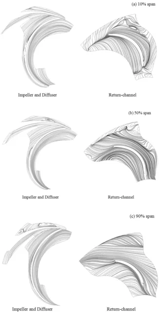 Fig.  7  Three-dimensional  flow  field  for  diffuser  and  return-channel