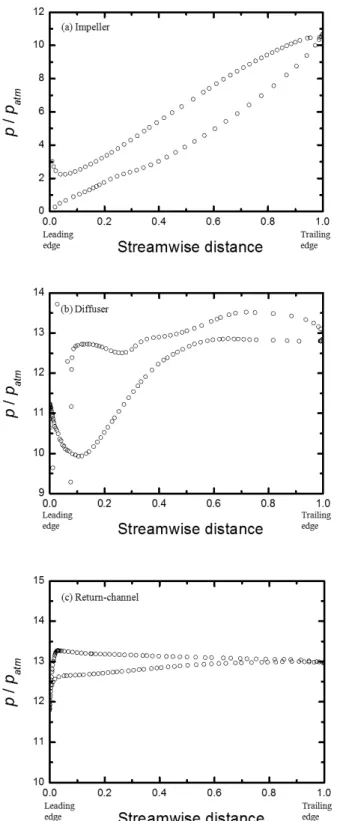 Fig.  10  Absolute  flow  angle  profiles  at  return-channel  exit