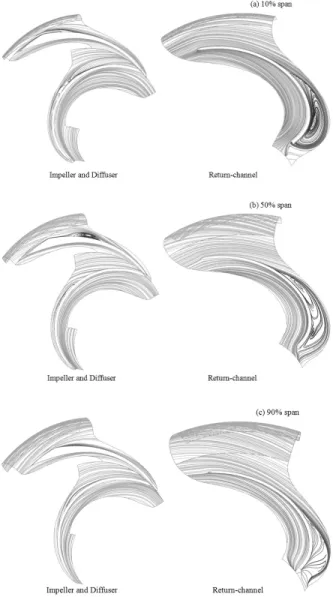 Fig.  12  Streamlines  on  blade-to-blade  surfaces  of  a  pump  stage  with  crossover  bend