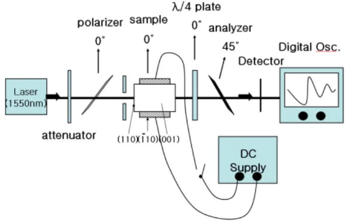 Fig. 1. Optical setup for measuring of electrooptic coef- coef-ficient (λ = 1550 nm) m s  