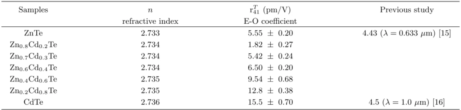 Table 1. E-O coefficient of Zn x Cd 1−x Te single crystals (λ = 1550 nm)