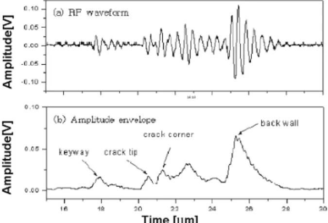 Fig. 3. Ultrasonic signal processing system.  6  x)a r Û ¼%7 `¦   · p  כ 	s  