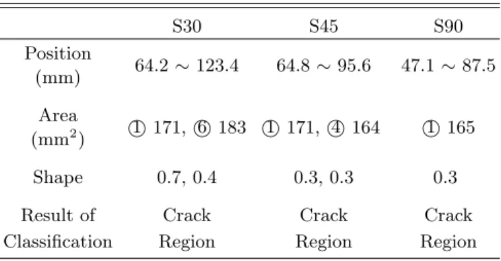 Table 3. Results of classifying the feature values of the crack region. S30 S45 S90 Position (mm) 64.2 ∼ 123.4 64.8 ∼ 95.6 47.1 ∼ 87.5 Area (mm 2 )  171, 61  183  171, 41  164  1651 Shape 0.7, 0.4 0.3, 0.3 0.3 Result of Crack Crack Crack Classificatio