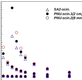 Fig. 10. Light yields measured as a function of distance to PMT.(using π beam.) 02468 101214161820 0.6 0.8 1 1.2 1.4 1.6 1.8 2 2.2 Momentum(MeV/c)dY/dx(Light Yield/cm)SA2-scin.PNU-scin.1(2 cm) PNU-scin.2(8 mm)