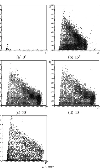 Fig. 12. ∆E-E scatter plots in terms of scattering angles at 0 ◦ (a), 15 ◦ (b), 30 ◦ (c), 40 ◦ (d), 55 ◦ (e)