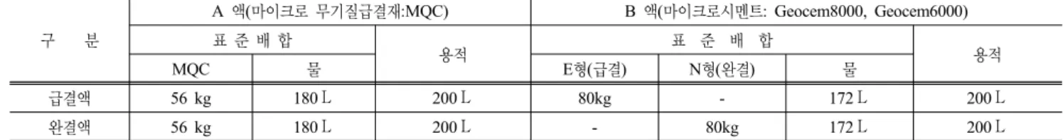 표 4. 표준배합(마이크로시멘트 분말도: 8000~6000cm 2 /g 이상) 구    분 A  액(마이크로 무기질급결재:MQC) B  액(마이크로시멘트: Geocem8000, Geocem6000)표 준 배 합 용적 표  준  배  합 MQC 물 E형(급결) N형(완결) 물 용적 급결액 56 kg 180ℓ 200ℓ 80kg - 172ℓ 200ℓ 완결액 56 kg 180ℓ 200ℓ - 80kg 172ℓ 200ℓ 표 5