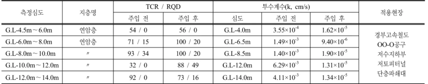 표 8. 코아회수율/암질지수 및 현장투수시험 결과 측정심도 지층명 TCR / RQD 투수계수(k, cm/s) 주입 전 주입 후 심도 주입 전 주입 후 적용현장 G.L-4.5m～6.0m 연암층 54 / 0 56 / 0 G.L-4.0m 3.55×10 -4 1.62×10 -5 경부고속철도  OO-O공구 저수지하부  저토피터널 단층파쇄대G.L-6.0m～8.0m연암층71 / 15100 / 20G.L-6.5m1.49×10-39.40×10-6G.L-8.0m～10.0m