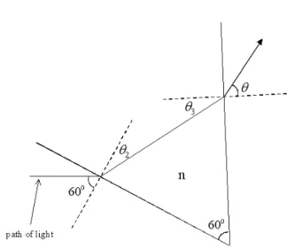 Fig. 1. Path of light through a prism.