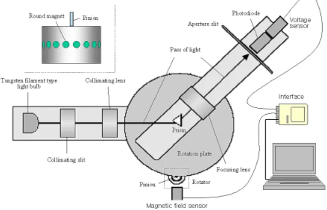 Fig. 2. A schematic diagram of the experimental appa- appa-ratus.