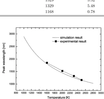 Fig. 4. Comparison between experimental and simula- simula-tion results for the Wien’s displacement law.