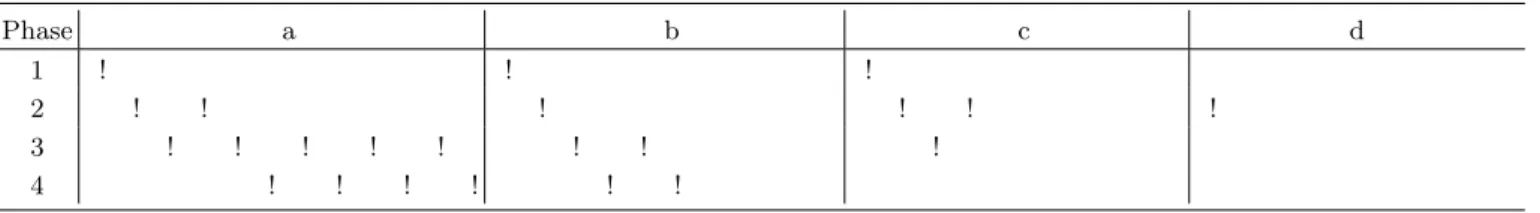 Table 1. Analysis of explanation in “Excitation by collision”. Phase a b c d 1 ! ! ! 2 ! ! ! ! ! ! 3 ! ! ! ! ! ! ! ! 4 ! ! ! ! ! !