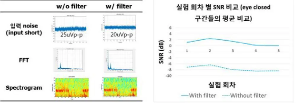 그림  23 디지털  필터  적용  후  향상된  SNR  확인 다. 효율적  통신  프로토콜  개발 - Signaling  filtering  과  데이터  통신의  효율적인  프로세싱을  위한  인터럽트  기반의  통 신  프로토콜  개발 그림  24 인터럽트  기반의  통신  프로토콜 ⑦ 뇌파측정  모듈  성능평가 ◼ 평가결과  개요 가