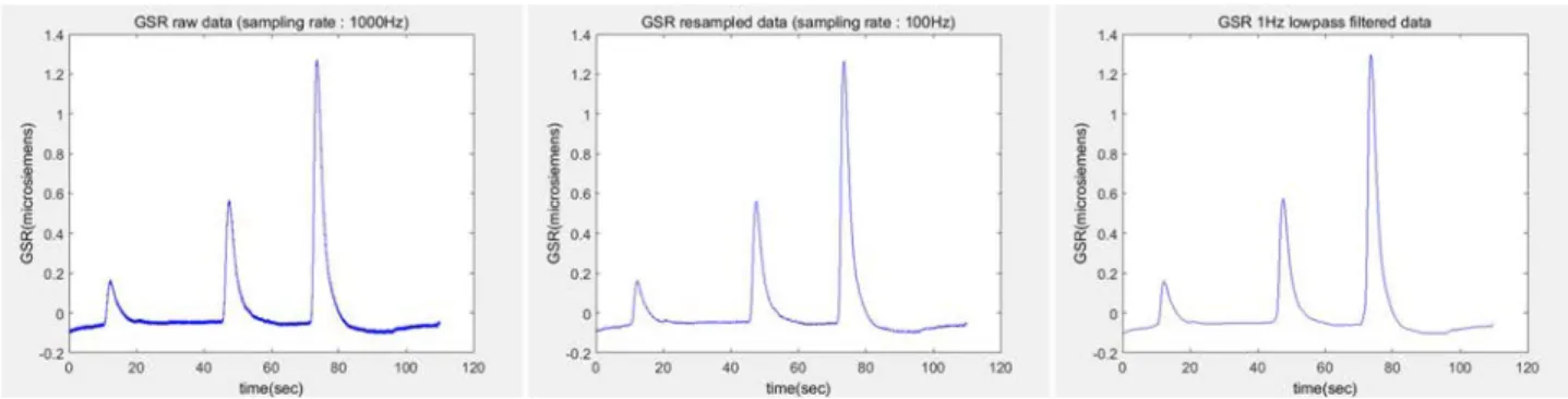 그림  52 .  GSR  raw  data( ),  Resampled  data( 좌 중간 ),  Lowpass  filtered  data( ) 우 라