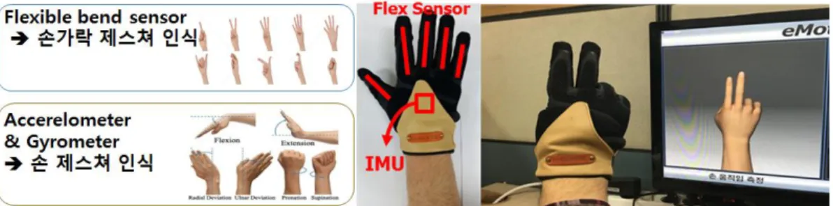 그림  56 .  4 가지  손목  움직임에  따른  EMG  신호의  패턴확인