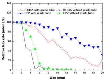 Fig. 7. Effect of the distance on leak test between halo- halo-gen and helium leak detector with helium trace gas.