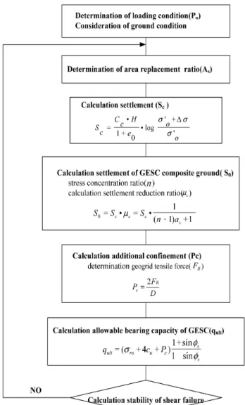 Fig. 3. Design procedure of GESC3. 지오그리드 감쌈 쇄석말뚝 설계법 고찰3.1 GESC 설계방법 제안지오그리드 감쌈 쇄석말뚝공법(GESC) 공법은 해상 등 초연약지반 보강공법으로 모래말뚝 전체를 토목섬유로 감싸는 GEC 공법에 비해 고강도의 지오그리드를 이용하여 채움재로 쇄석,  폐콘크리트,  재활용 골재 등을 사용하는 공법으로 모래기둥 전체를 토목섬유로 보강하는 GEC 공법과는 달리 쇄석말뚝의 상부 취약부분을 부분적으로 보강할