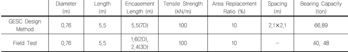 Table 3. Result of design procedure consideration Diameter 