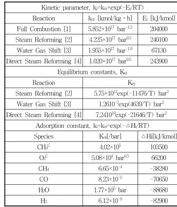 Fig.  1  Schematic  of  reacting  model