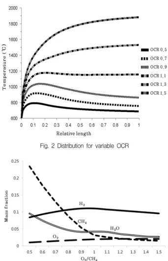Fig.  3  Mass  fraction  of  hydrogen  at  the  exit  vs  variable  OCR전연소반응에  필요한  O2와  수증기개질  및  직접수증기개질 반응에 사용되는 H2O를 화학반응에 실질적으로 사용되는 물질로 선정하였으며, 반응기 입구를 통한 유입조건으로 설정하였다