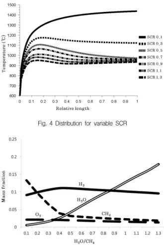 Fig.  4  Distribution  for  variable  SCR
