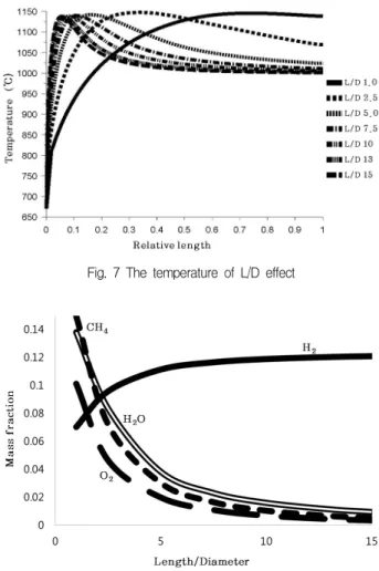 Fig.  7  The  temperature  of  L/D  effect