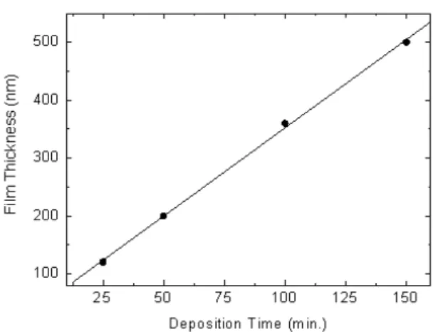 Fig. 3. Y 2 O 3 film thickness as a function of deposition time. The film thickness increases linearly as the  depo-sition time increases.