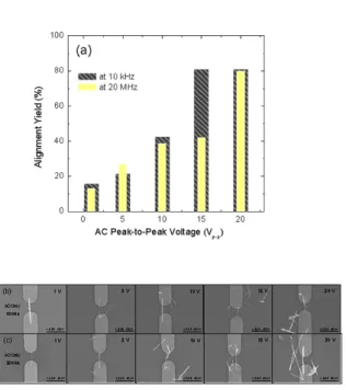 Fig. 3. The distribution of the yield rate for aligned GaN nanowires in the gap over the entire 200 electrode array with (a) 10 V p−p and (b) 15 V p−p at the frequencies of 10 kHz and 20 MHz