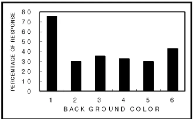 Fig. 3. Percentage of response versus back ground color(1; black, 2; light blue, 3; rose, 4; light green, 5;