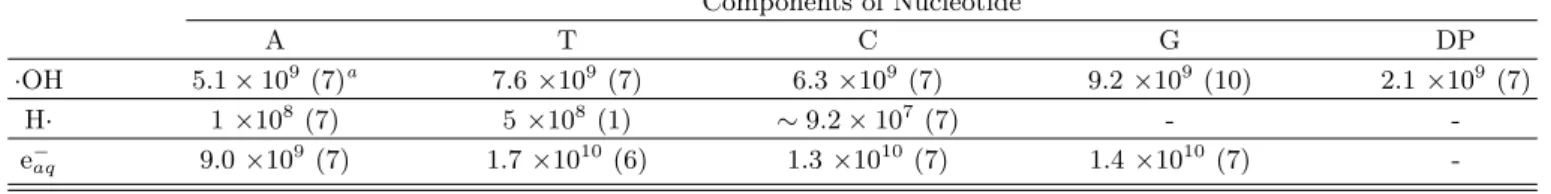 Table 1. Rate constant (mol −1 · s −1 · l) Components of Nucleotide A T C G DP ·OH 5.1 × 10 9 (7) a 7.6 ×10 9 (7) 6.3 ×10 9 (7) 9.2 ×10 9 (10) 2.1 ×10 9 (7) H· 1 ×10 8 (7) 5 ×10 8 (1) ∼ 9.2 × 10 7 (7) -  -e − aq 9.0 ×10 9 (7) 1.7 ×10 10 (6) 1.3 ×10 10 (7) 