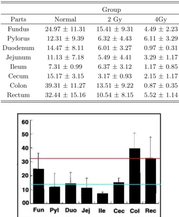Table 3. The number (cells/mm 2 of serotonin immunore- immunore-active cells after gamma irradiation (group averages.