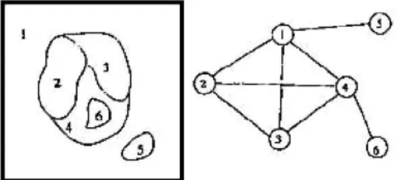 Fig. 2. Region adjacency graph(right figure).