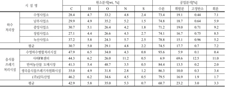 표 1. 원소분석, 공업분석 결과 시 설 명 원소분석[wt, %] 공업분석[%] C H O N S 수분 휘발분 고정탄소 회분 하수 처리장 수영사업소 28.4 4.7 33.2  4.8 2.4 73.4 19.1 0.44  7.1남부사업소29.94.935.2 5.21.574.818.70.64 5.9중앙사업소30.75.126.4 4.21.871.219.00.71 9.2 장림사업소 27.1 4.4 26.6  4.3 2.7 74.1 16.7 0.75  8.5 녹산사