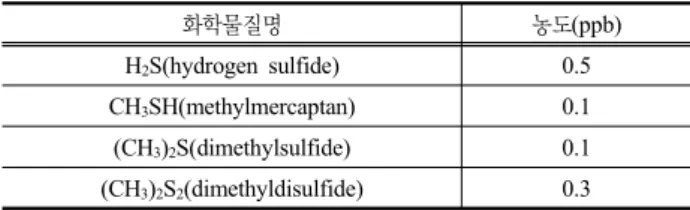 표 5. 악취물질의 최소감지농도 화학물질명 농도(ppb) H 2 S(hydrogen sulfide) 0.5 CH 3 SH(methylmercaptan) 0.1 (CH 3 ) 2 S(dimethylsulfide) 0.1 (CH 3 ) 2 S 2 (dimethyldisulfide) 0.3 (출처:  환경부 ‘주요 화학물질의 악취 최소감지농도표 2005’) 표 6
