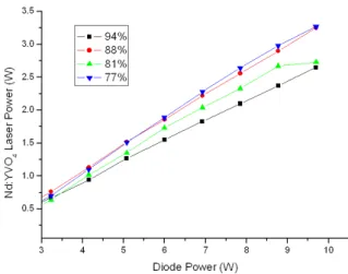 Fig. 1. Diagram of a passive Q-switched Nd:YVO 4 laser and experimental setup.