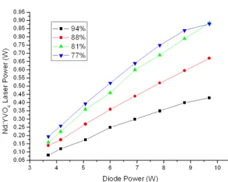 Fig. 4. The temporal profile of passively Q-switched Nd:YVO 4 laser pulse.