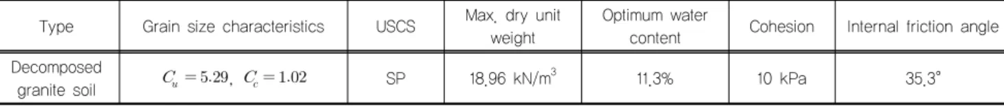 Table 2. Geotechnical properties of decomposed granite soil