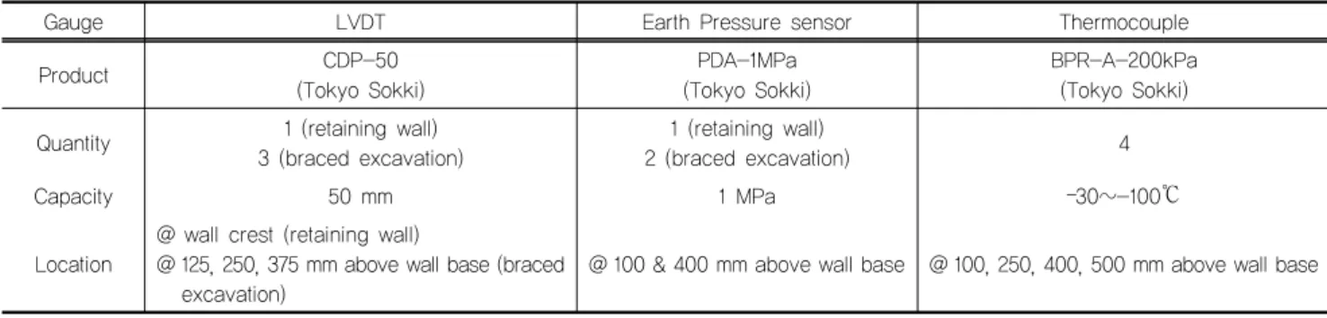 Fig. 5. Instrumentation layout for braced excavation