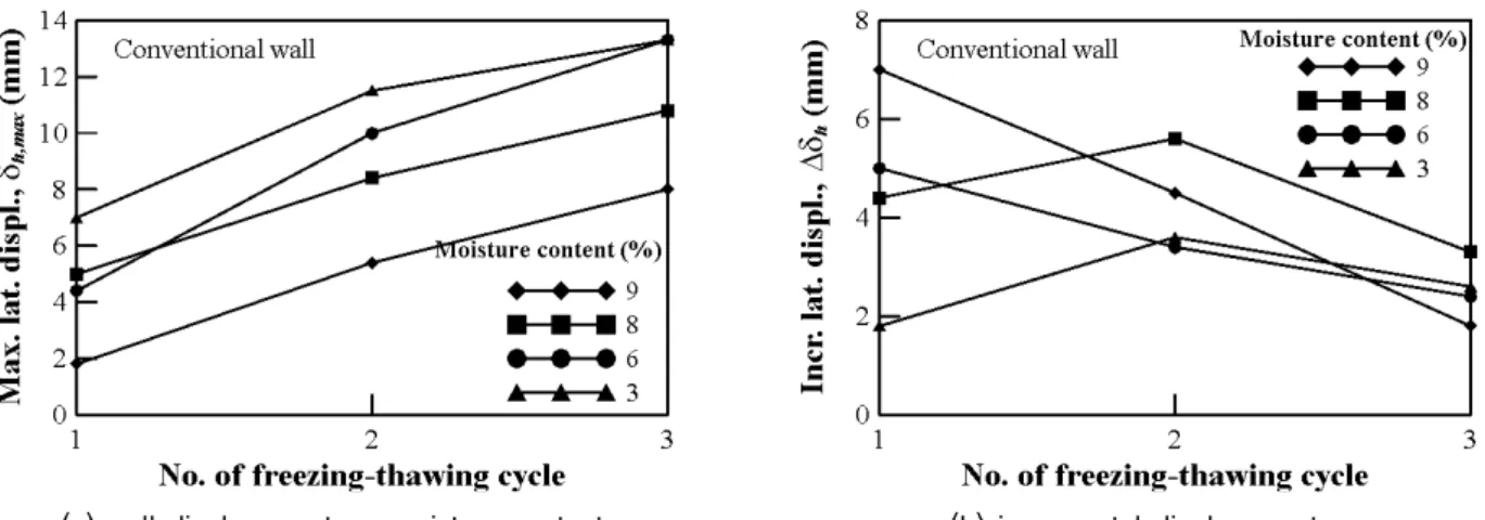 Fig. 8. Effect of freezing-thawing cycles on earth pressure