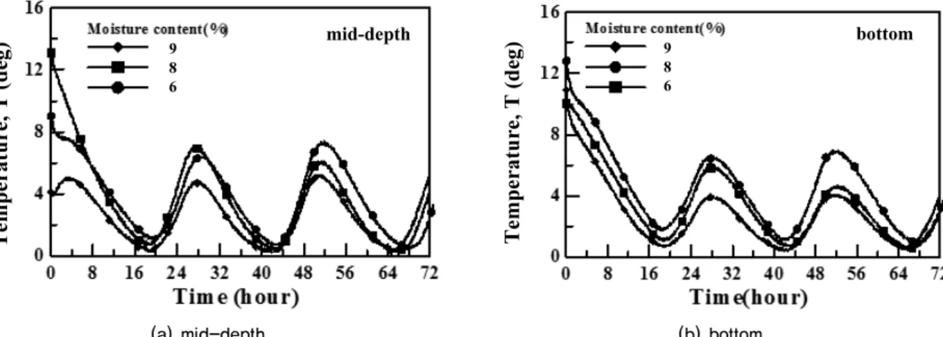 Fig. 9. Variation of temperature in backfill soil (conventional retaining wall)