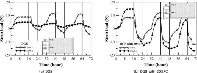 Fig. 12. Variation of temperature in soil (braced excavation)