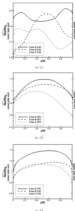 Fig.  8  Secondary  flow  (CFD  Results,  Re=30,000) 차유동이 강화되어 상측면 부근의 열전달계수가 높게 나타 난 것으로 판단된다