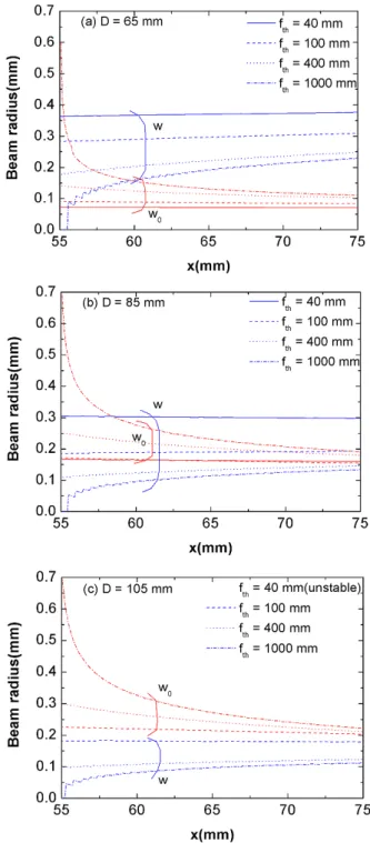 Fig. 1. Setup of the LD pumped Nd:YAG laser : D is the distance between M 1 and L of the collimated arm, and x is the distance between L and M 3 of the focusing arm