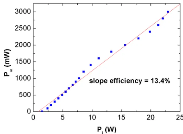 Fig. 4. Output power of the fundamental beam(1064 nm) versus input power.