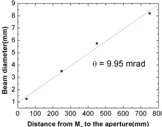 Fig. 7. The beam quality factor M 2 of the Nd:YAG/KTP green laser.