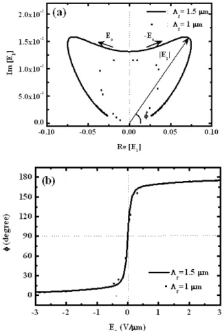 Fig. 1. Schematic of two beam coupling geometry ( I a and I b are intensities of writing beams, θ inc is the  half-angle of wave mixing, β is the tilt half-angle, ~ q is the grating vector ˆ n 0 , ~E 0 is the applied electric field, ˆ n is the director axi