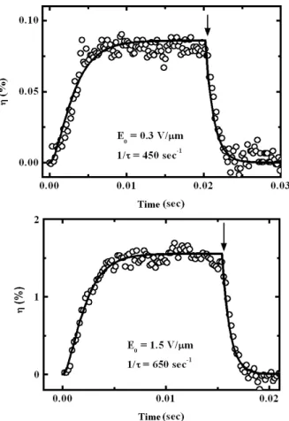 Fig. 5. Gain coefficients and diffraction efficiencies against applied dc field for various grating periods