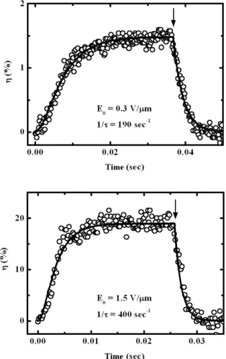 Fig. 8. Dependence of 1/τ on applied dc electric field at various grating periods. The solid lines are theoretical predictions