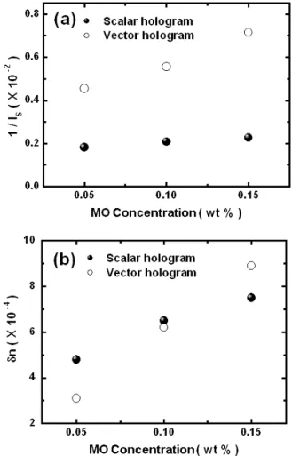 Fig. 7. Optical erasing processes: (a) scalar hologram, (b) vector hologram (*: a single beam erasing method, o: