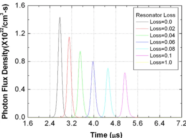 Fig. 5. Pulse energy and pulse width (FWHM) variation as a function of resonator loss (Q 1 = 10 5 /cm, Q 2 = 10 4 /cm)